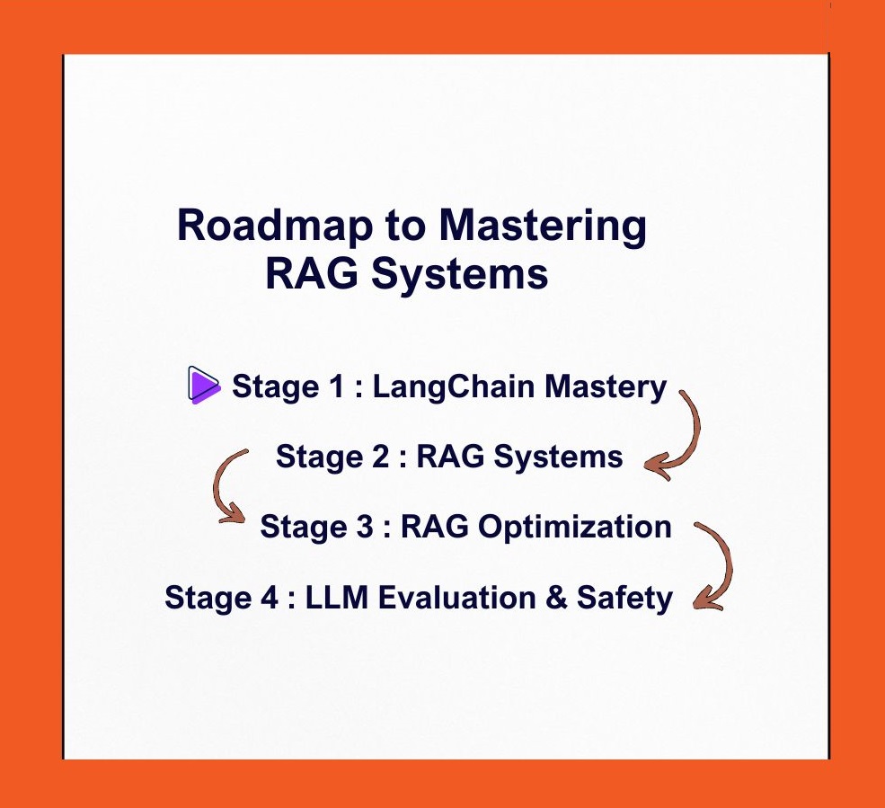 Roadmap to Mastering RAG Systems